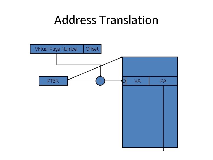 Address Translation Virtual Page Number PTBR Offset + D VA PA 