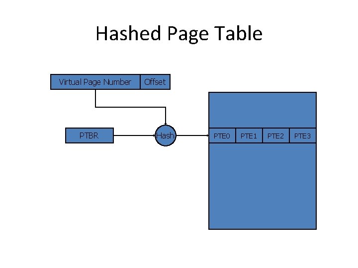 Hashed Page Table Virtual Page Number PTBR Offset Hash PTE 0 PTE 1 PTE