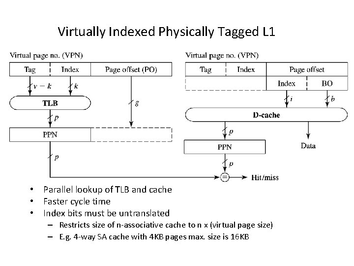 Virtually Indexed Physically Tagged L 1 • Parallel lookup of TLB and cache •
