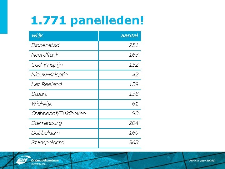 1. 771 panelleden! wijk aantal Binnenstad 251 Noordflank 163 Oud-Krispijn 152 Nieuw-Krispijn 42 Het