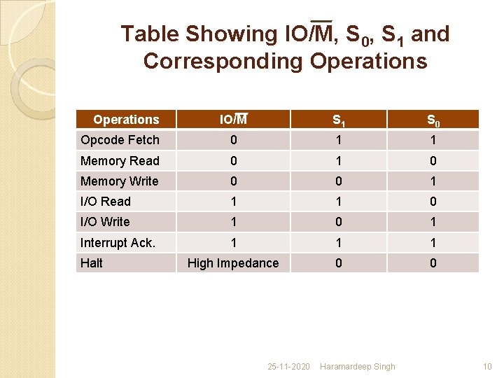 Table Showing IO/M, S 0, S 1 and Corresponding Operations IO/M S 1 S Table Showing IO/M, S 0, S 1 and Corresponding Operations IO/M S 1 S