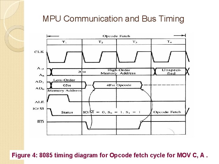 MPU Communication and Bus Timing Figure 4: 8085 timing diagram for Opcode fetch cycle MPU Communication and Bus Timing Figure 4: 8085 timing diagram for Opcode fetch cycle