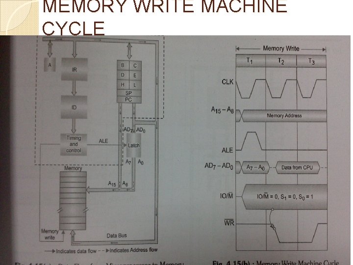 MEMORY WRITE MACHINE CYCLE MEMORY WRITE MACHINE CYCLE