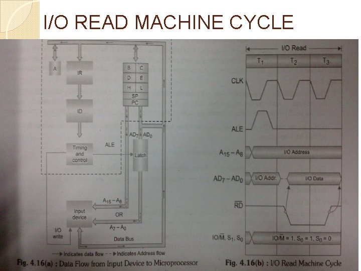 I/O READ MACHINE CYCLE I/O READ MACHINE CYCLE