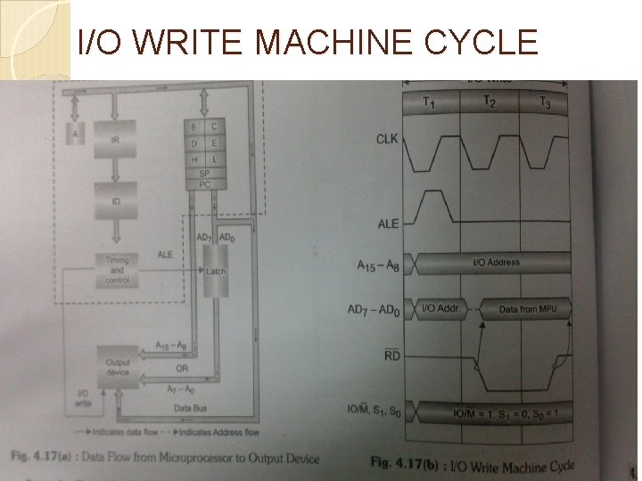 I/O WRITE MACHINE CYCLE I/O WRITE MACHINE CYCLE