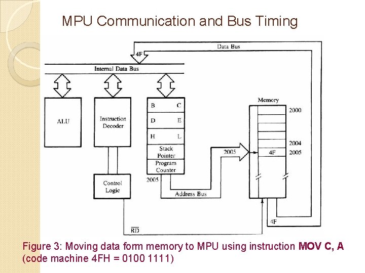 MPU Communication and Bus Timing Figure 3: Moving data form memory to MPU using MPU Communication and Bus Timing Figure 3: Moving data form memory to MPU using