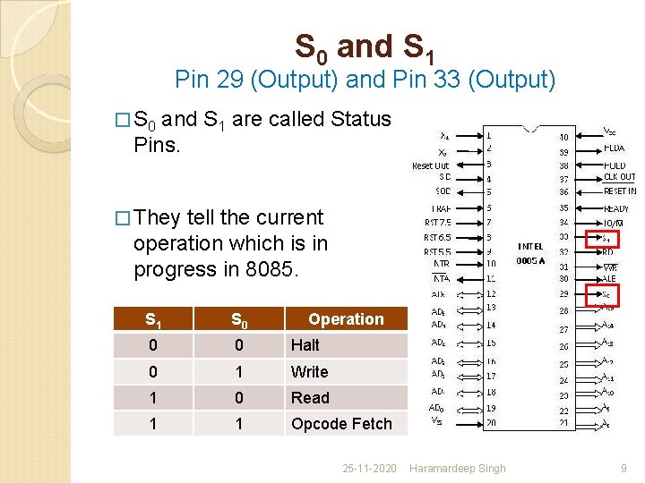 S 0 and S 1 Pin 29 (Output) and Pin 33 (Output) � S S 0 and S 1 Pin 29 (Output) and Pin 33 (Output) � S