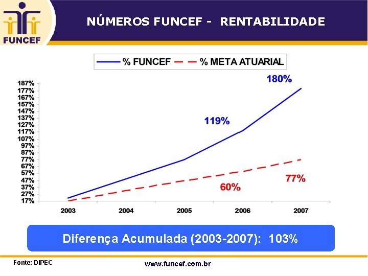 NÚMEROS FUNCEF - RENTABILIDADE Diferença Acumulada (2003 -2007): 103% 10 Fonte: DIPEC www. funcef.
