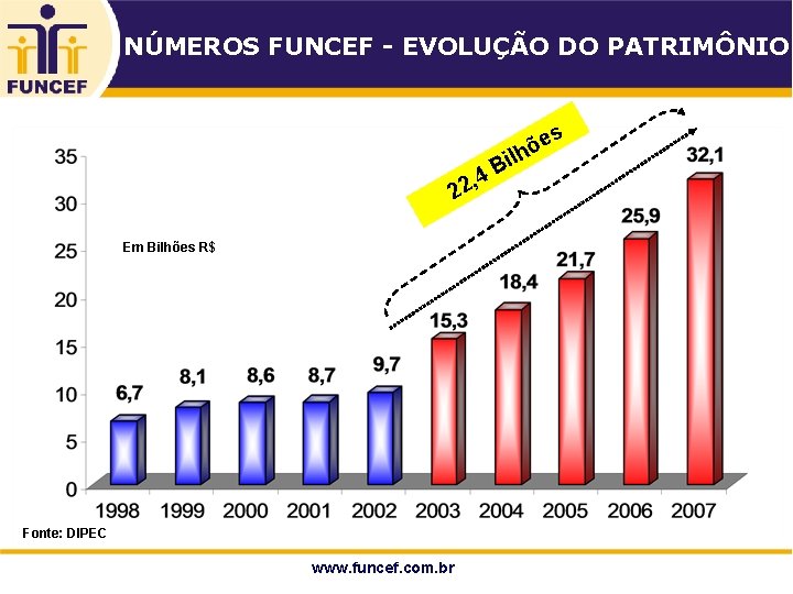 NÚMEROS FUNCEF - EVOLUÇÃO DO PATRIMÔNIO s 2 B 4 , 2 Em Bilhões