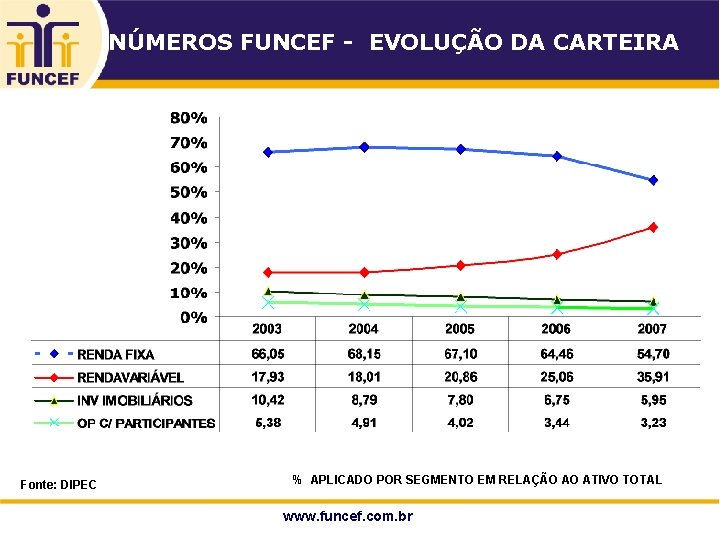 NÚMEROS FUNCEF - EVOLUÇÃO DA CARTEIRA Fonte: DIPEC 13 % APLICADO POR SEGMENTO EM