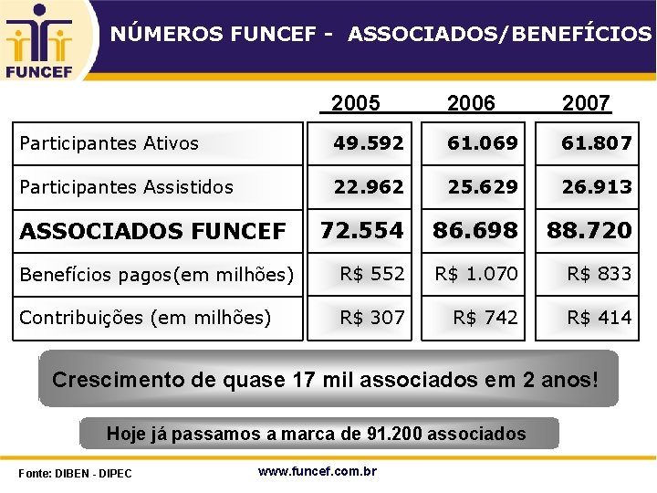 NÚMEROS FUNCEF - ASSOCIADOS/BENEFÍCIOS 2005 2006 2007 Participantes Ativos 49. 592 61. 069 61.