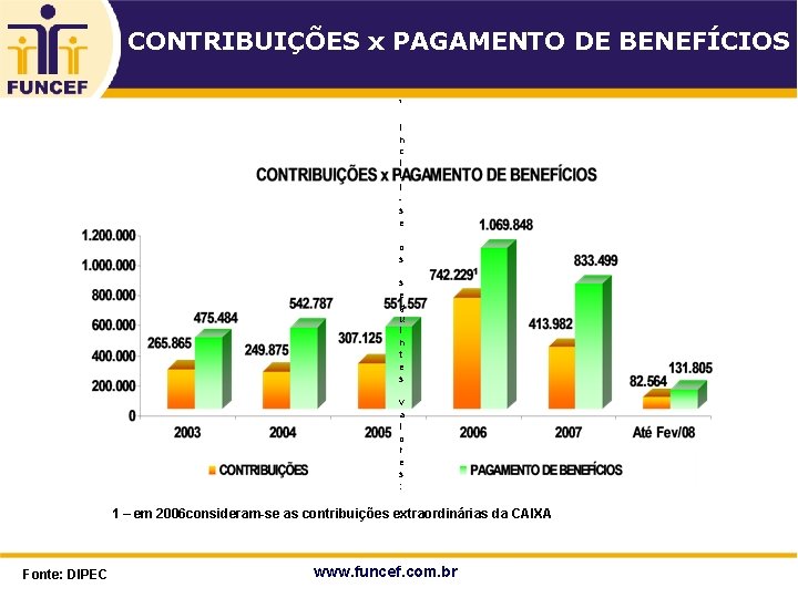 CONTRIBUIÇÕES x PAGAMENTO DE BENEFÍCIOS ¹ I n c l u i s e