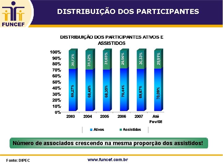 DISTRIBUIÇÃO DOS PARTICIPANTES Número de associados crescendo na mesma proporção dos assistidos! 17 Fonte: