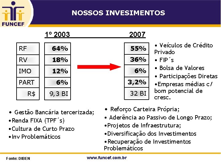 NOSSOS INVESIMENTOS 1º 2003 2007 RF 64% 55% RV 18% 36% IMO 12% 6%