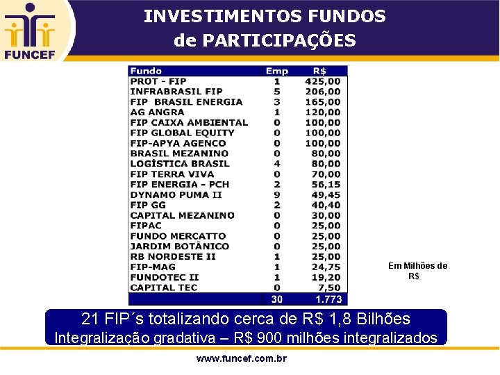 INVESTIMENTOS FUNDOS de PARTICIPAÇÕES Em Milhões de R$ 21 FIP´s totalizando cerca de R$