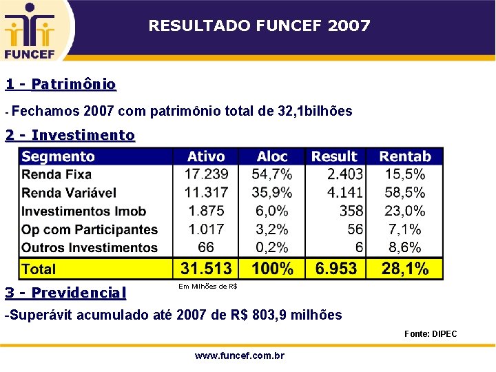 RESULTADO FUNCEF 2007 1 - Patrimônio - Fechamos 2007 com patrimônio total de 32,