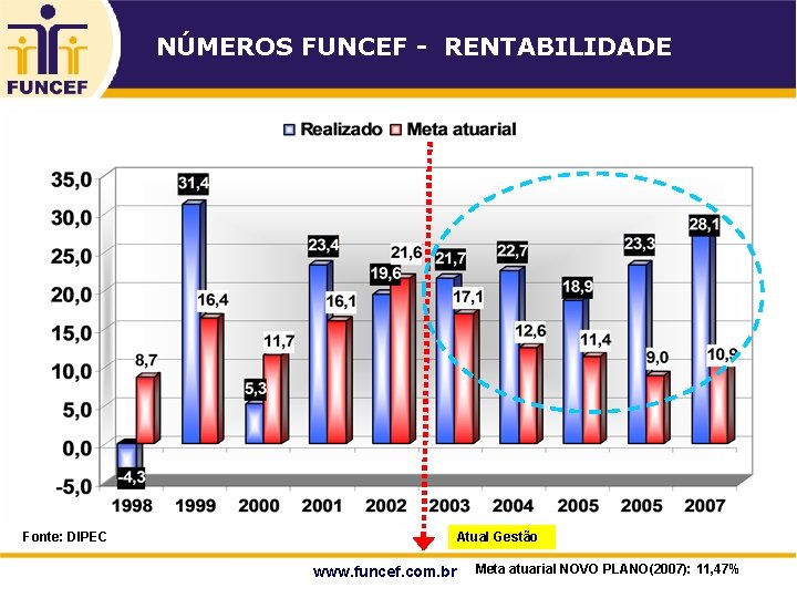 NÚMEROS FUNCEF - RENTABILIDADE Fonte: DIPEC 9 Atual Gestão www. funcef. com. br Meta