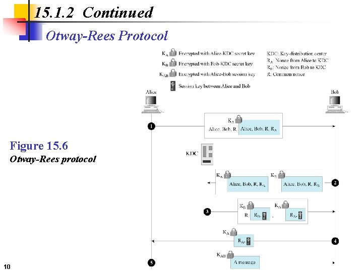 15. 1. 2 Continued Otway-Rees Protocol Figure 15. 6 Otway-Rees protocol 10 