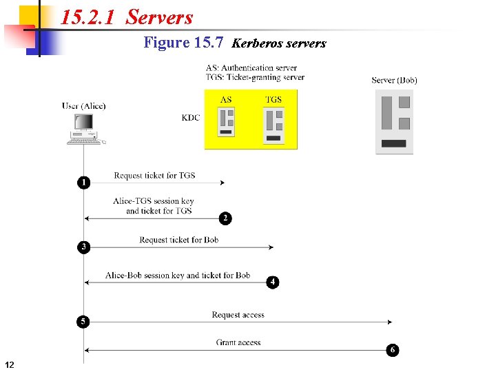 15. 2. 1 Servers Figure 15. 7 Kerberos servers 12 