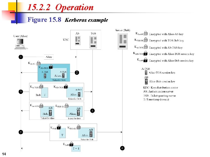 15. 2. 2 Operation Figure 15. 8 Kerberos example 14 