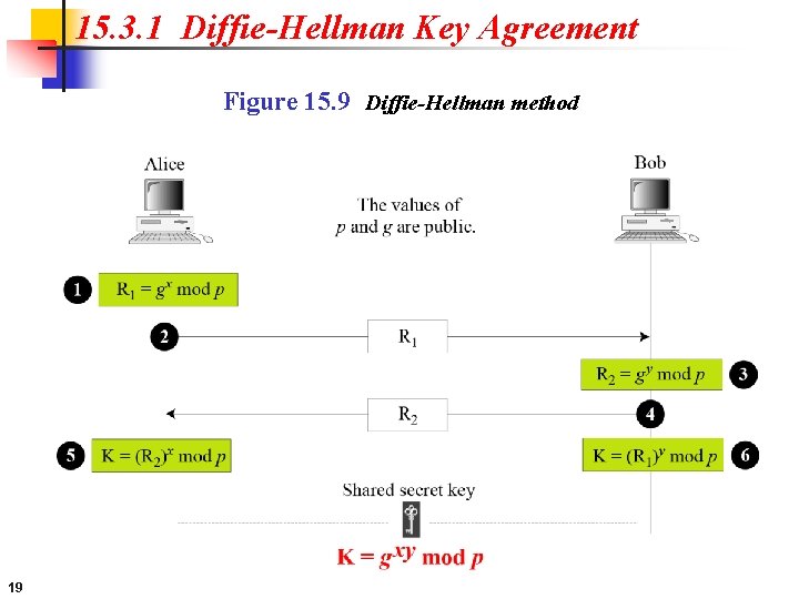 15. 3. 1 Diffie-Hellman Key Agreement Figure 15. 9 Diffie-Hellman method 19 