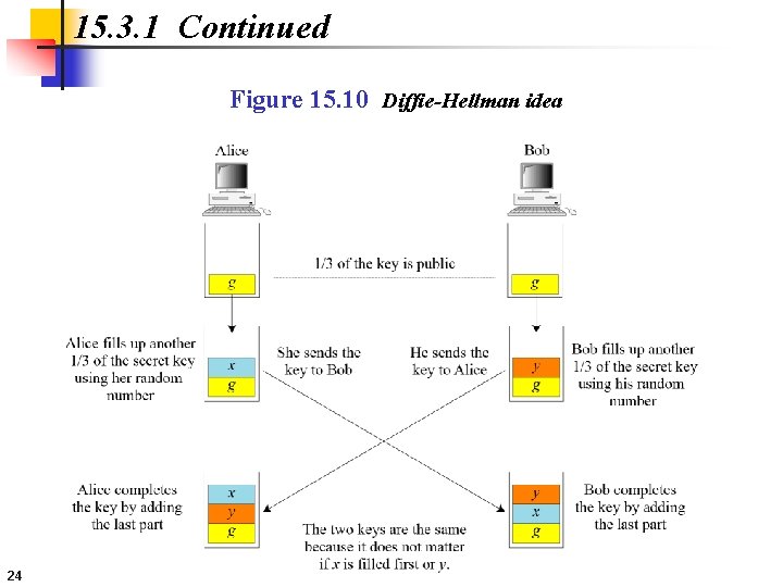 15. 3. 1 Continued Figure 15. 10 Diffie-Hellman idea 24 