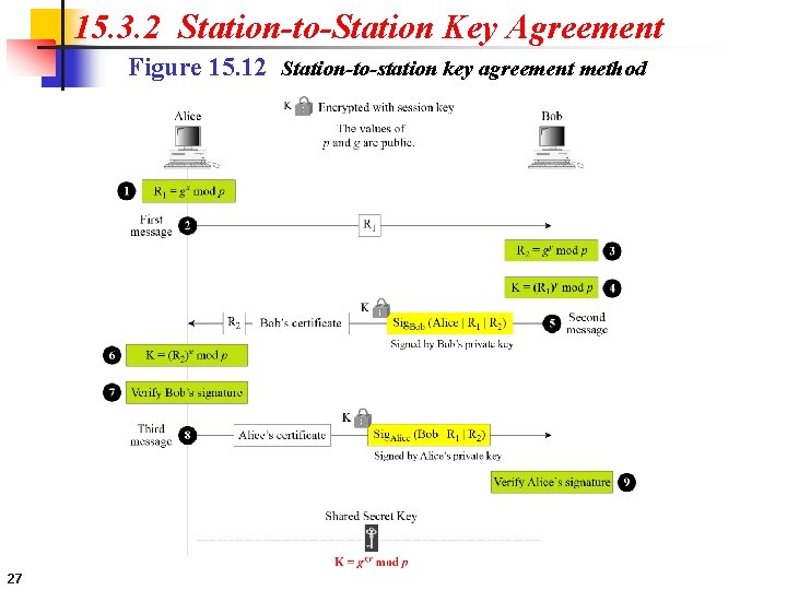 15. 3. 2 Station-to-Station Key Agreement Figure 15. 12 Station-to-station key agreement method 27