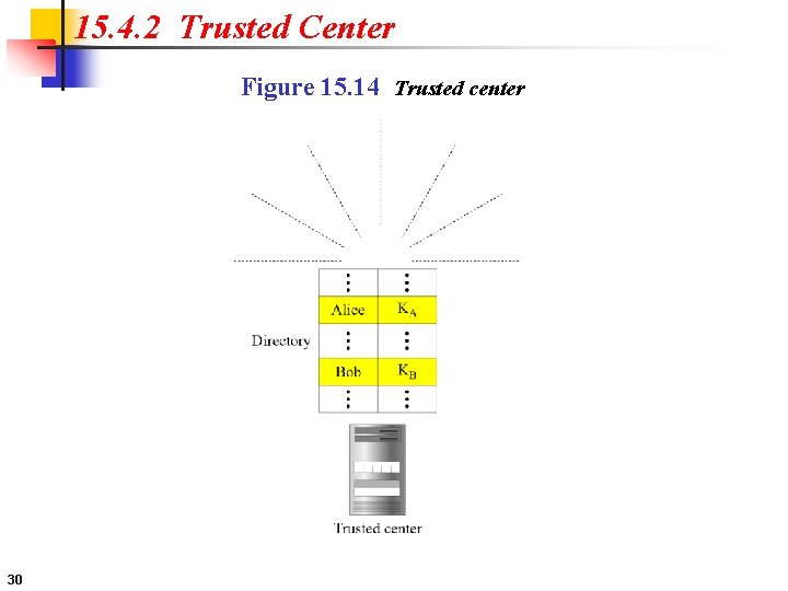 15. 4. 2 Trusted Center Figure 15. 14 Trusted center 30 