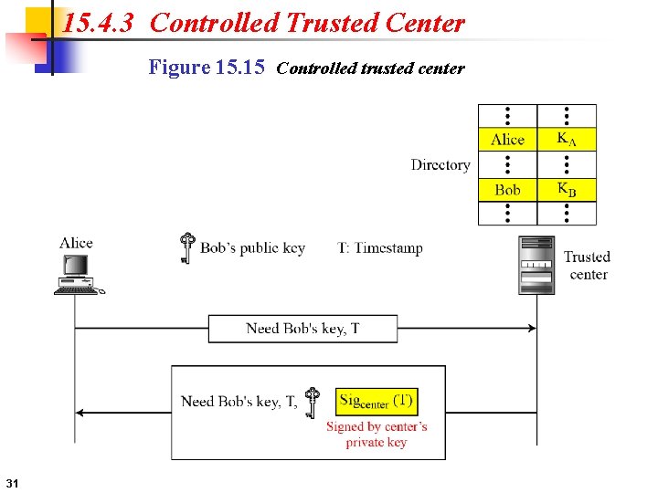 15. 4. 3 Controlled Trusted Center Figure 15. 15 Controlled trusted center 31 