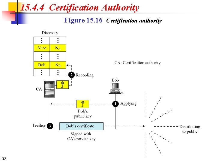 15. 4. 4 Certification Authority Figure 15. 16 Certification authority 32 