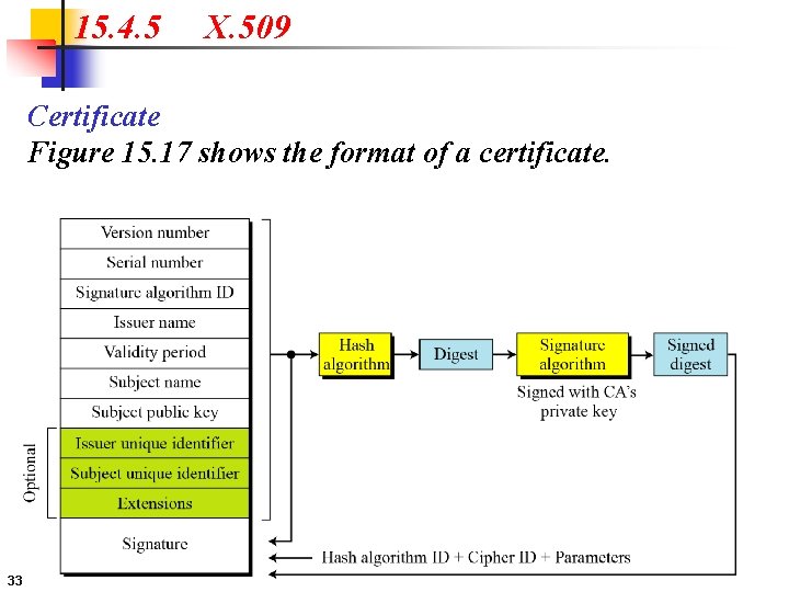 15. 4. 5 X. 509 Certificate Figure 15. 17 shows the format of a