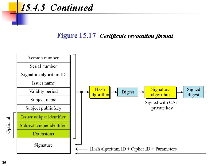 15. 4. 5 Continued Figure 15. 17 Certificate revocation format 35 