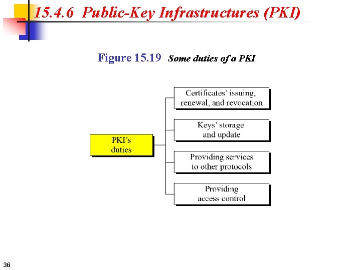 15. 4. 6 Public-Key Infrastructures (PKI) Figure 15. 19 Some duties of a PKI