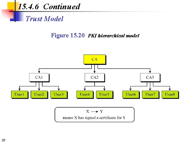 15. 4. 6 Continued Trust Model Figure 15. 20 PKI hierarchical model 37 