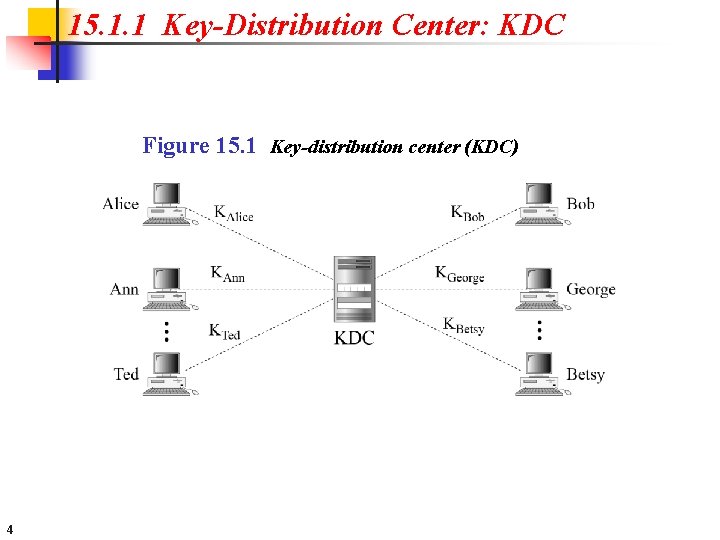 15. 1. 1 Key-Distribution Center: KDC Figure 15. 1 Key-distribution center (KDC) 4 