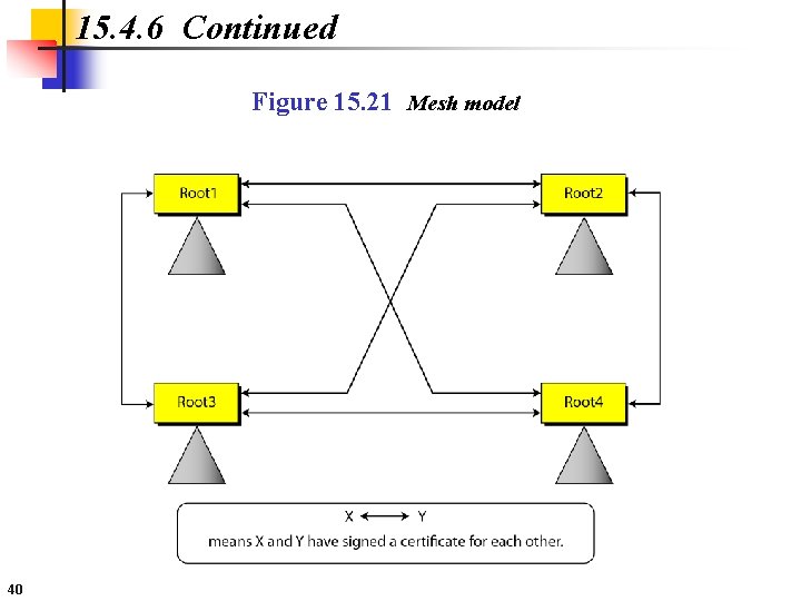 15. 4. 6 Continued Figure 15. 21 Mesh model 40 