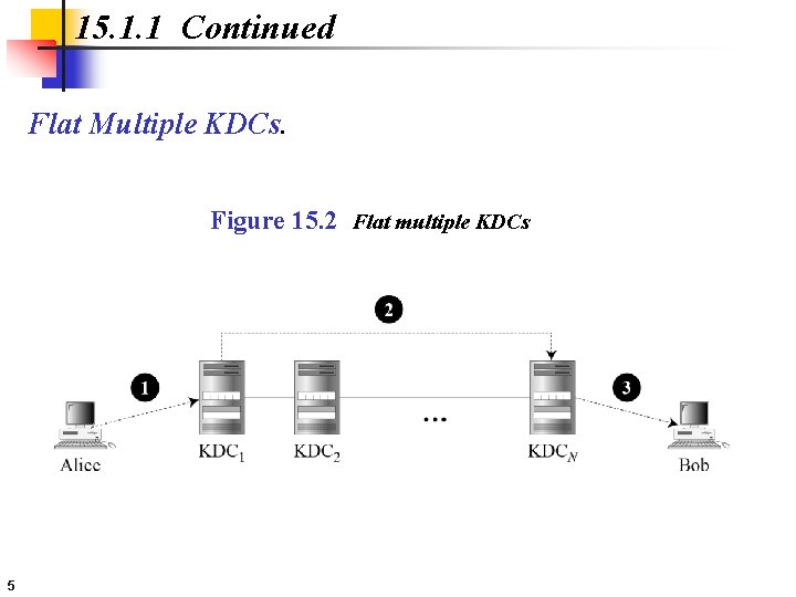 15. 1. 1 Continued Flat Multiple KDCs. Figure 15. 2 Flat multiple KDCs 5