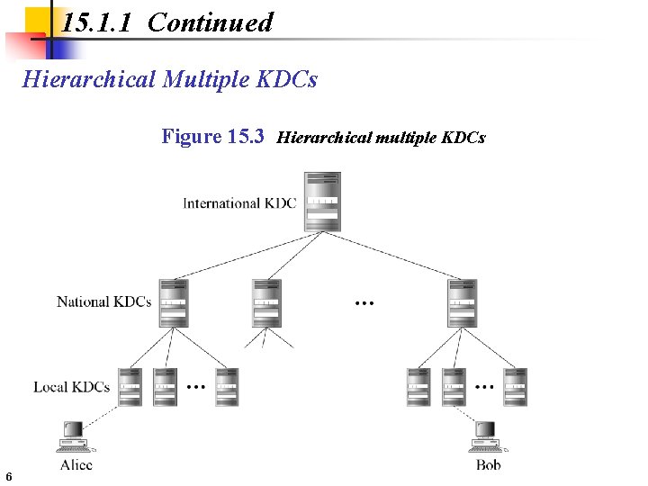 15. 1. 1 Continued Hierarchical Multiple KDCs Figure 15. 3 Hierarchical multiple KDCs 6