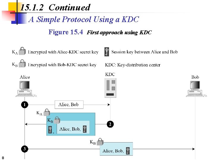 15. 1. 2 Continued A Simple Protocol Using a KDC Figure 15. 4 First