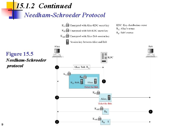 15. 1. 2 Continued Needham-Schroeder Protocol Figure 15. 5 Needham-Schroeder protocol 9 