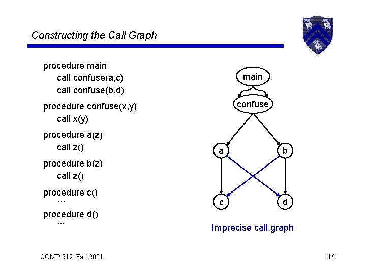 Constructing the Call Graph procedure main call confuse(a, c) call confuse(b, d) main confuse