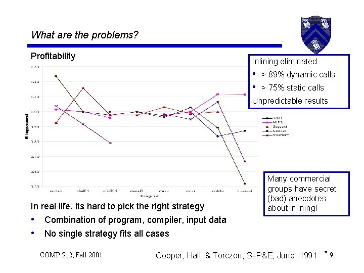 What are the problems? Profitability Inlining eliminated • > 89% dynamic calls • >