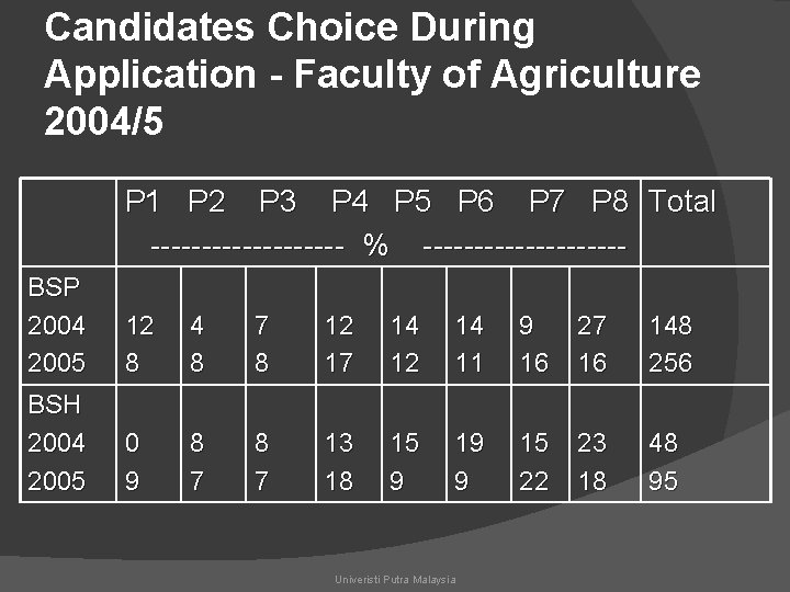 Candidates Choice During Application - Faculty of Agriculture 2004/5 P 1 P 2 P