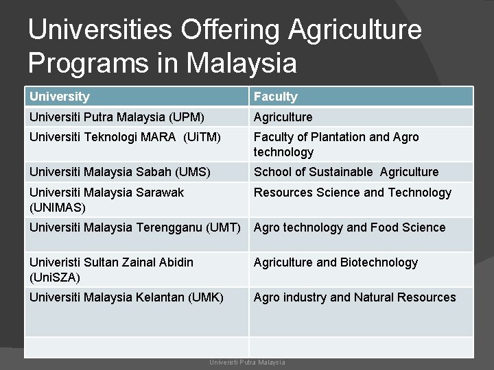 Universities Offering Agriculture Programs in Malaysia University Faculty Universiti Putra Malaysia (UPM) Agriculture Universiti