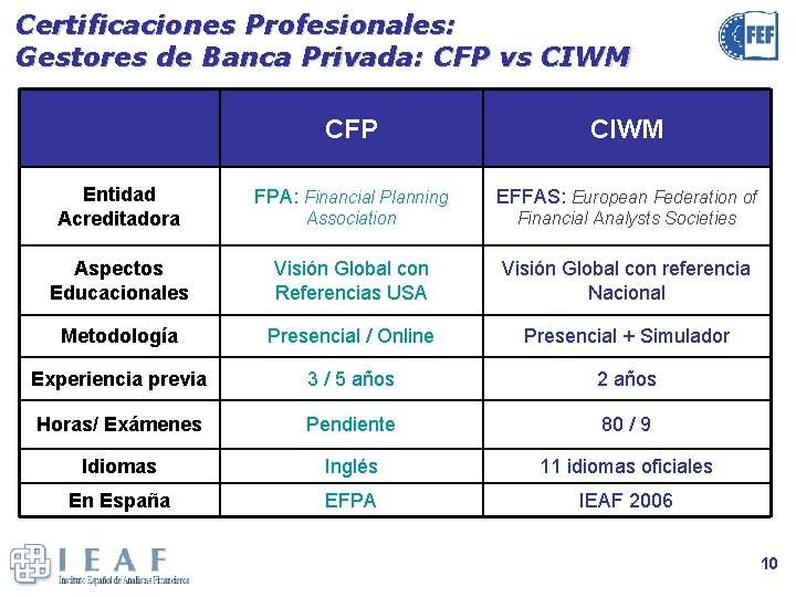 Certificaciones Profesionales: Gestores de Banca Privada: CFP vs CIWM CFP CIWM Entidad Acreditadora FPA: