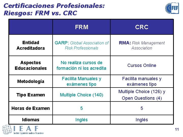 Certificaciones Profesionales: Riesgos: FRM vs. CRC FRM CRC Entidad Acreditadora GARP: Global Association of