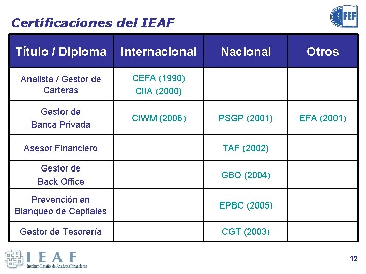 Certificaciones del IEAF Título / Diploma Internacional Analista / Gestor de Carteras CEFA (1990)