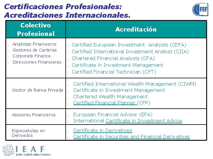 Certificaciones Profesionales: Acreditaciones Internacionales. Colectivo Profesional § § Analistas Financieros Gestores de Carteras Corporate