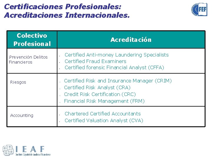 Certificaciones Profesionales: Acreditaciones Internacionales. Colectivo Profesional Prevención Delitos Financieros Acreditación § § Riesgos Accounting