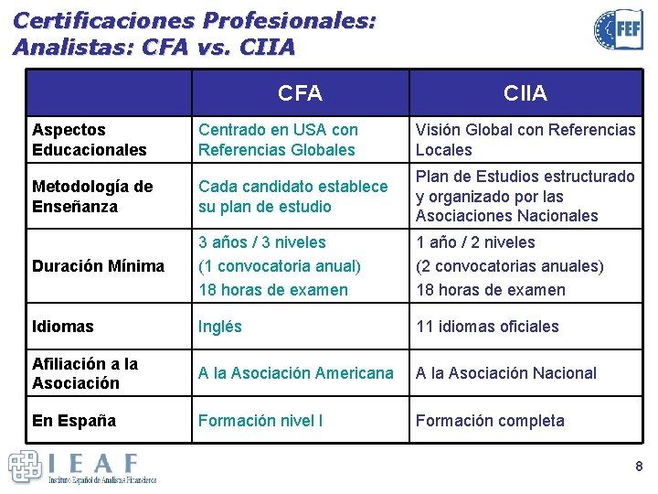 Certificaciones Profesionales: Analistas: CFA vs. CIIA CFA CIIA Aspectos Educacionales Centrado en USA con